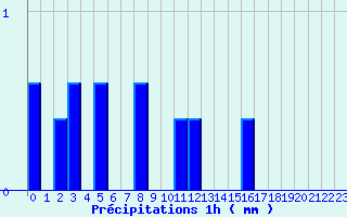 Diagramme des prcipitations pour Camaret (29)