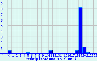 Diagramme des prcipitations pour Signy-le-Petit (08)