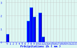 Diagramme des prcipitations pour Labcde-Lauragais (11)