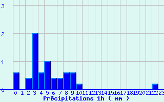 Diagramme des prcipitations pour Longuyon (54)