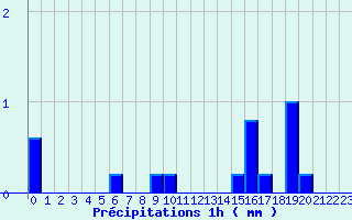 Diagramme des prcipitations pour Panissieres (42)