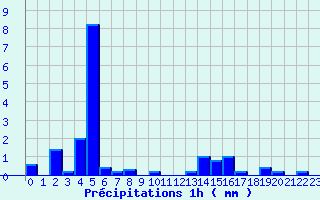 Diagramme des prcipitations pour Saint-Symphorien-sur-Coise (69)