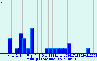 Diagramme des prcipitations pour Sizun (29)