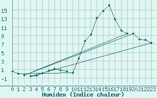 Courbe de l'humidex pour Potes / Torre del Infantado (Esp)