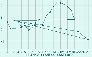 Courbe de l'humidex pour Meiningen