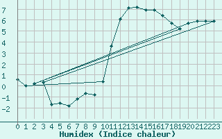 Courbe de l'humidex pour Pau (64)