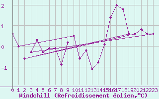 Courbe du refroidissement olien pour Chivres (Be)