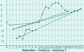 Courbe de l'humidex pour Chteauroux (36)