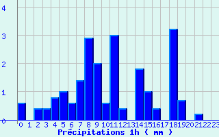 Diagramme des prcipitations pour Pradinas (12)
