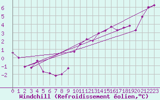 Courbe du refroidissement olien pour Ancey (21)
