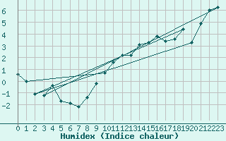 Courbe de l'humidex pour Ancey (21)