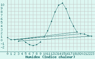 Courbe de l'humidex pour Angoulme - Brie Champniers (16)