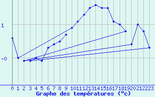 Courbe de tempratures pour Bealach Na Ba No2