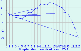 Courbe de tempratures pour Suomussalmi Pesio