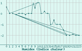 Courbe de l'humidex pour Nal'Cik