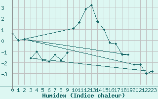 Courbe de l'humidex pour Scuol