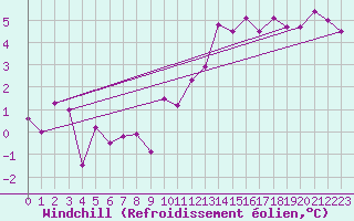 Courbe du refroidissement olien pour Grenoble/agglo Le Versoud (38)