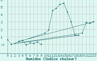 Courbe de l'humidex pour Engelberg