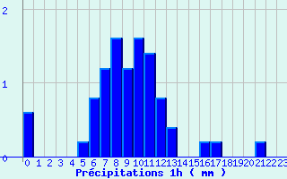 Diagramme des prcipitations pour Chazelles-sur-Lyon (42)