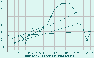 Courbe de l'humidex pour Lorient (56)