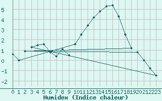 Courbe de l'humidex pour Angers-Beaucouz (49)