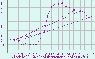 Courbe du refroidissement olien pour Wittenberg