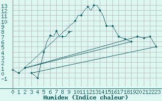 Courbe de l'humidex pour Nal'Cik