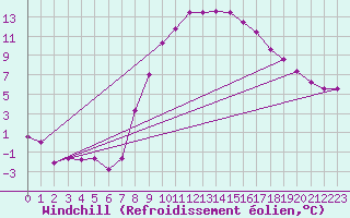 Courbe du refroidissement olien pour Holbeach
