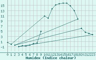 Courbe de l'humidex pour La Javie (04)