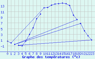 Courbe de tempratures pour Veggli Ii