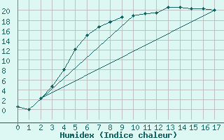 Courbe de l'humidex pour Joutseno Konnunsuo