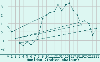 Courbe de l'humidex pour Zurich-Kloten