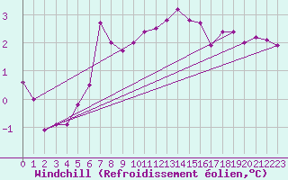 Courbe du refroidissement olien pour Norderney