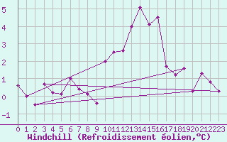 Courbe du refroidissement olien pour Vichy (03)