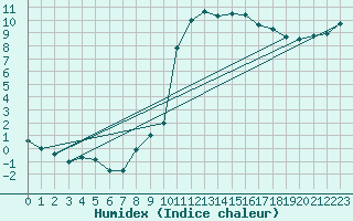 Courbe de l'humidex pour Soria (Esp)