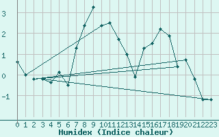 Courbe de l'humidex pour Robiei