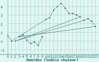 Courbe de l'humidex pour Mona
