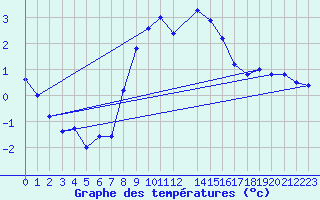 Courbe de tempratures pour Wien Unterlaa