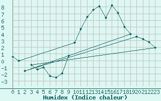 Courbe de l'humidex pour Little Rissington