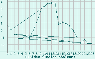 Courbe de l'humidex pour Obergurgl