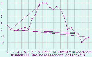 Courbe du refroidissement olien pour Adelsoe