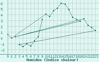 Courbe de l'humidex pour Bologna