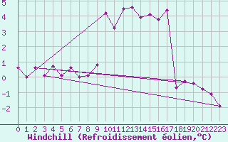 Courbe du refroidissement olien pour Gurteen
