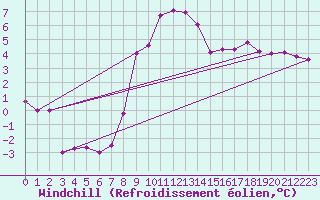 Courbe du refroidissement olien pour Sint Katelijne-waver (Be)