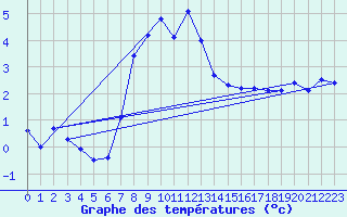 Courbe de tempratures pour Pilatus