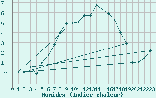 Courbe de l'humidex pour Oppdal-Bjorke