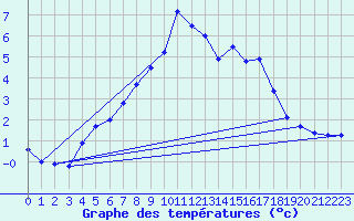 Courbe de tempratures pour Kroppefjaell-Granan
