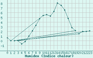 Courbe de l'humidex pour Ischgl / Idalpe