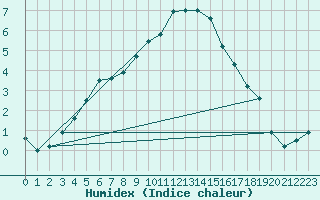 Courbe de l'humidex pour Tusimice