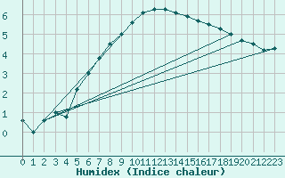 Courbe de l'humidex pour Kalmar Flygplats